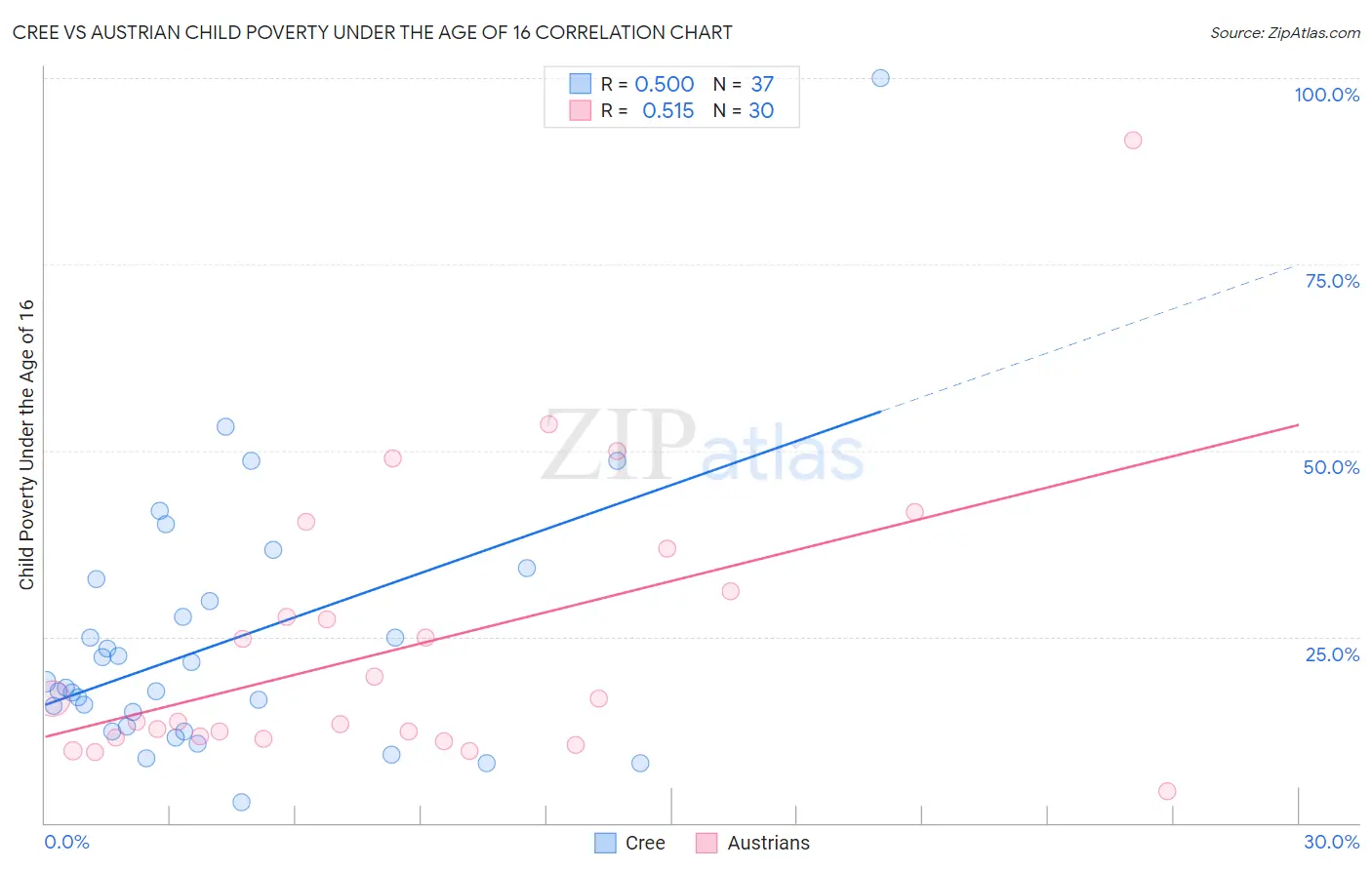 Cree vs Austrian Child Poverty Under the Age of 16