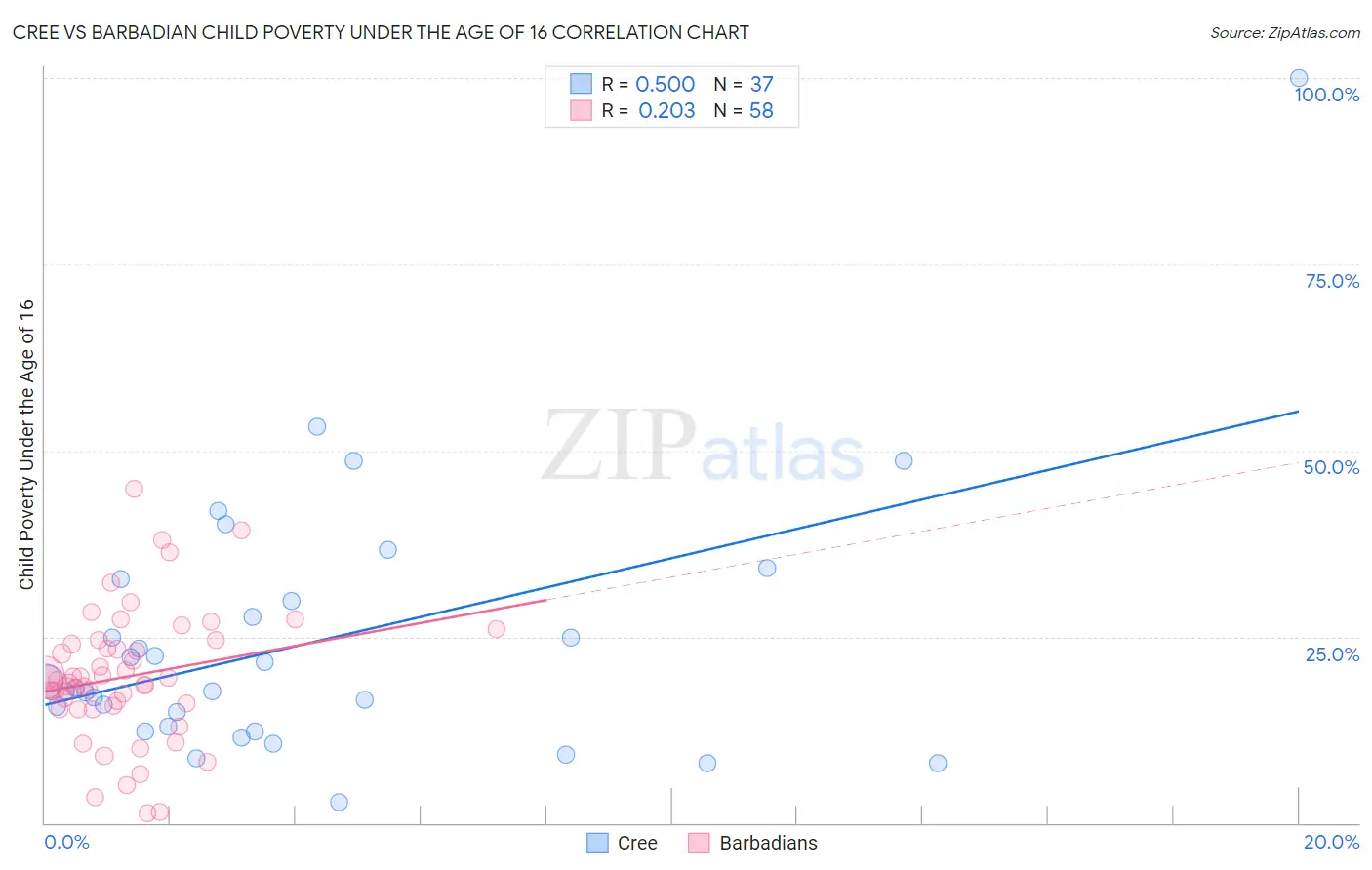 Cree vs Barbadian Child Poverty Under the Age of 16