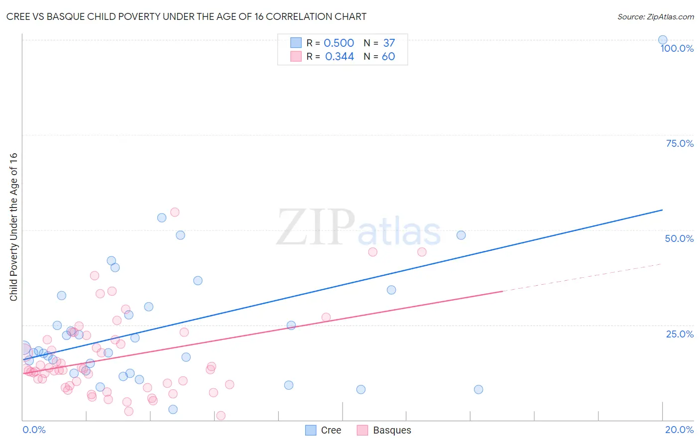Cree vs Basque Child Poverty Under the Age of 16