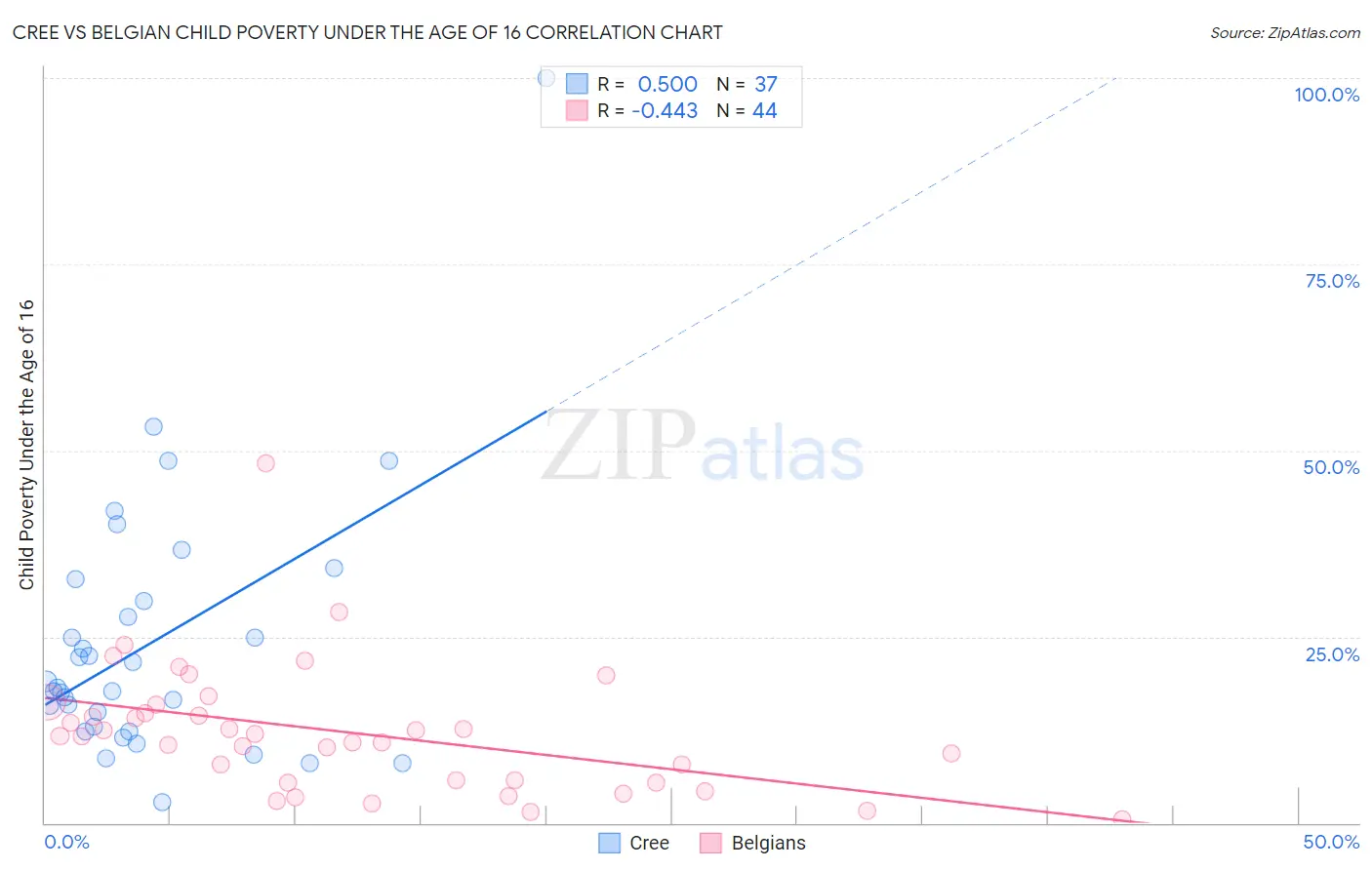 Cree vs Belgian Child Poverty Under the Age of 16