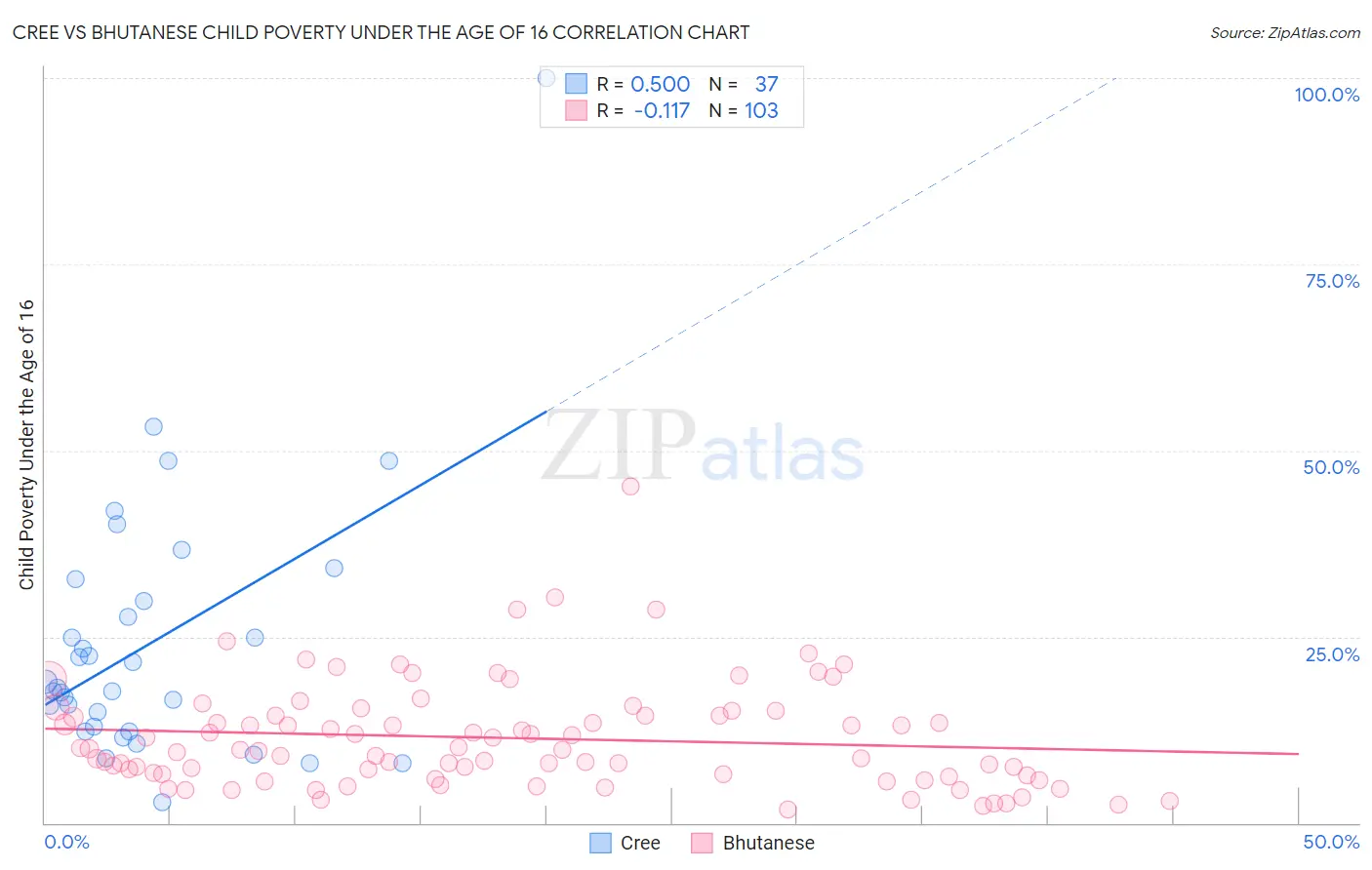 Cree vs Bhutanese Child Poverty Under the Age of 16