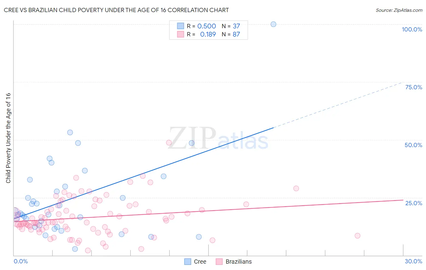 Cree vs Brazilian Child Poverty Under the Age of 16