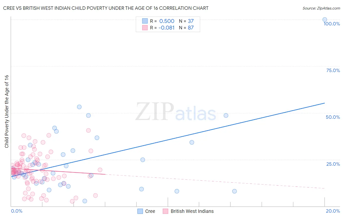 Cree vs British West Indian Child Poverty Under the Age of 16