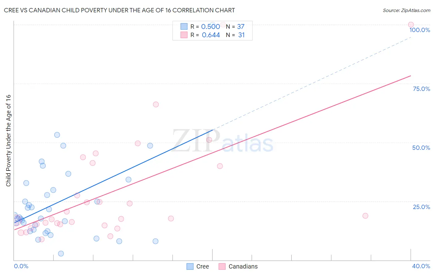 Cree vs Canadian Child Poverty Under the Age of 16
