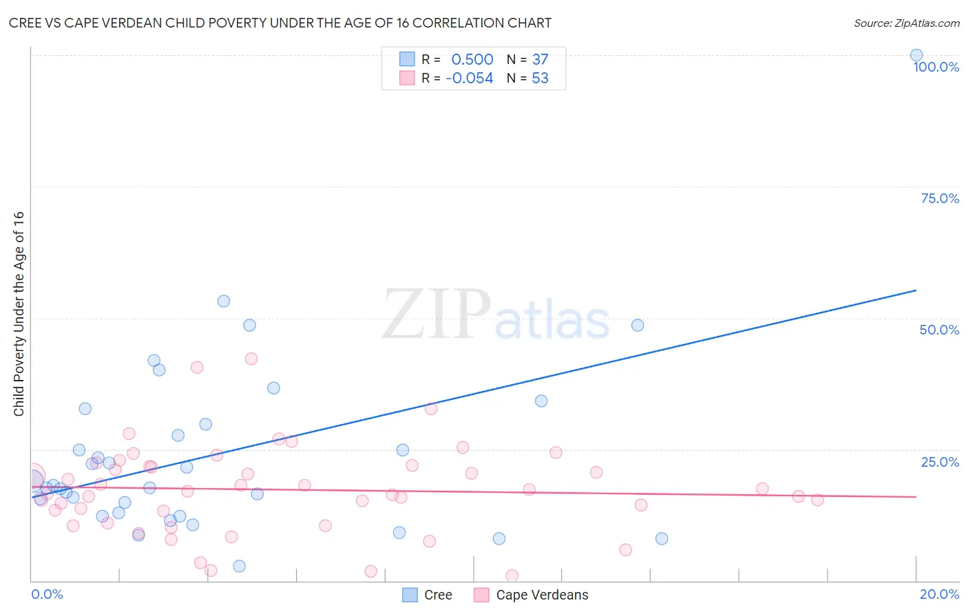 Cree vs Cape Verdean Child Poverty Under the Age of 16
