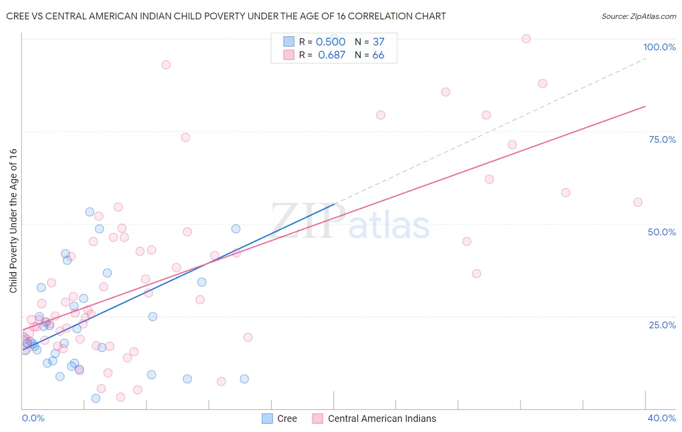 Cree vs Central American Indian Child Poverty Under the Age of 16