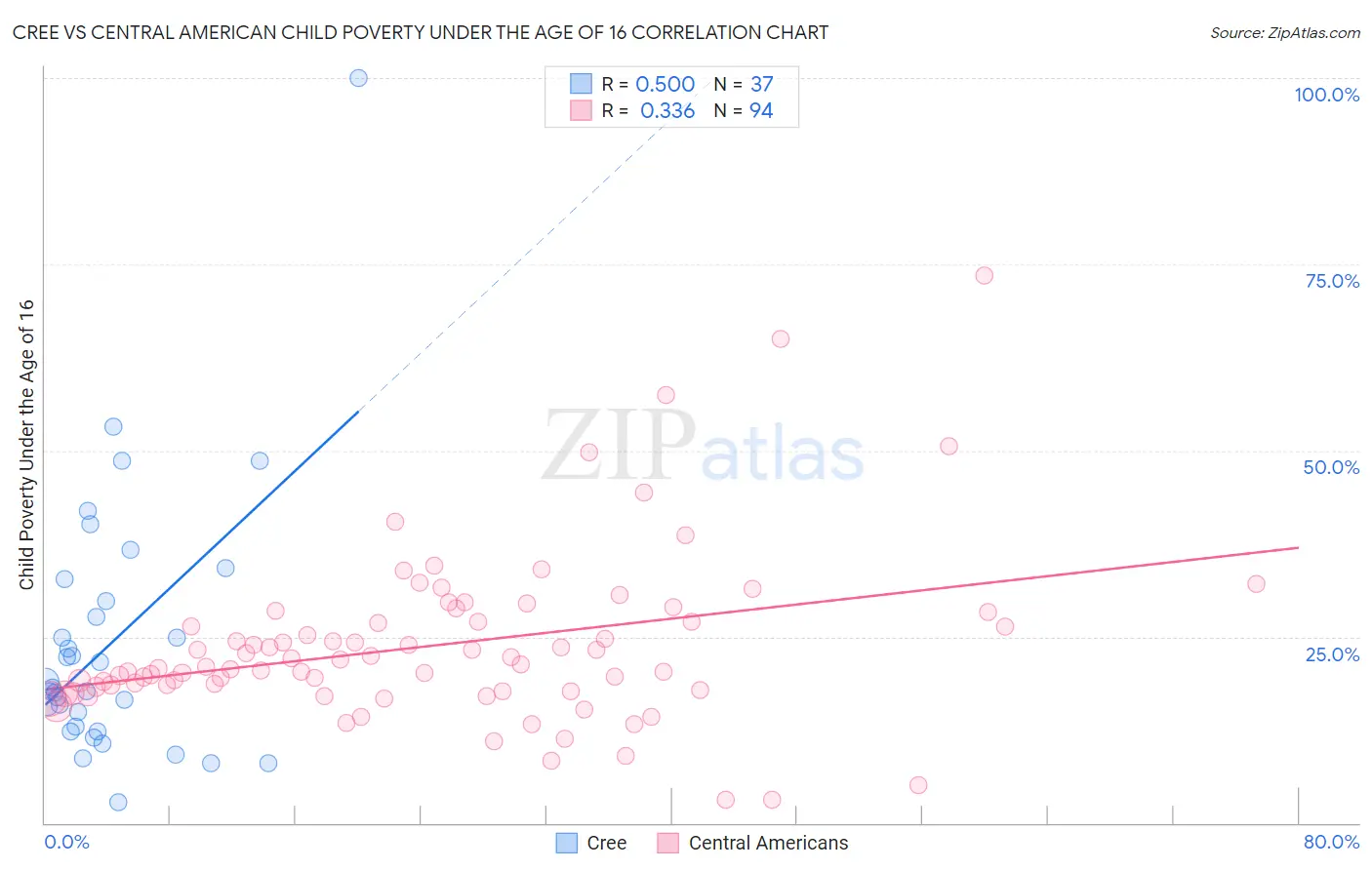 Cree vs Central American Child Poverty Under the Age of 16