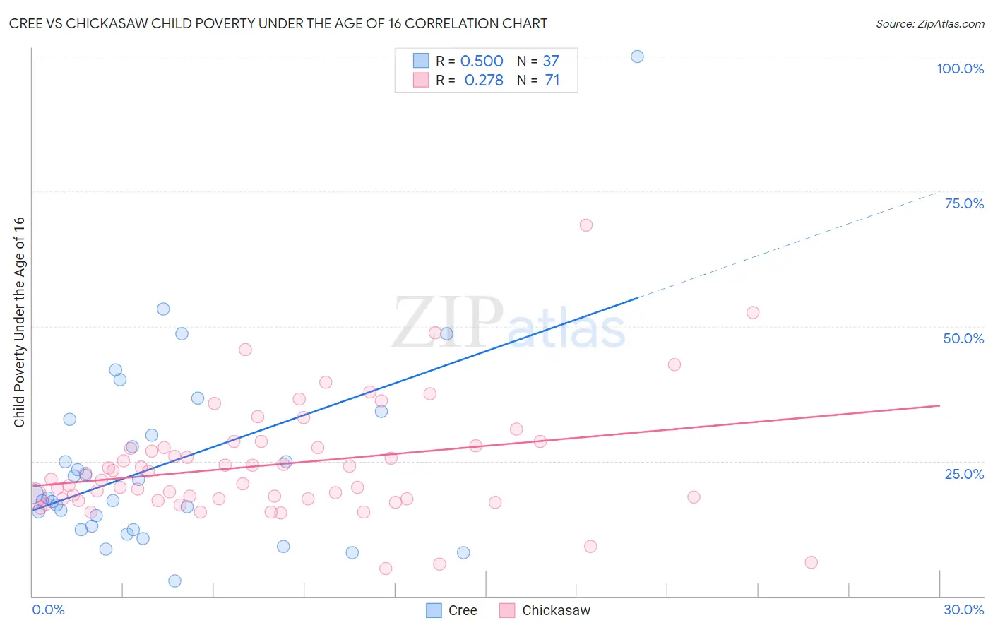Cree vs Chickasaw Child Poverty Under the Age of 16