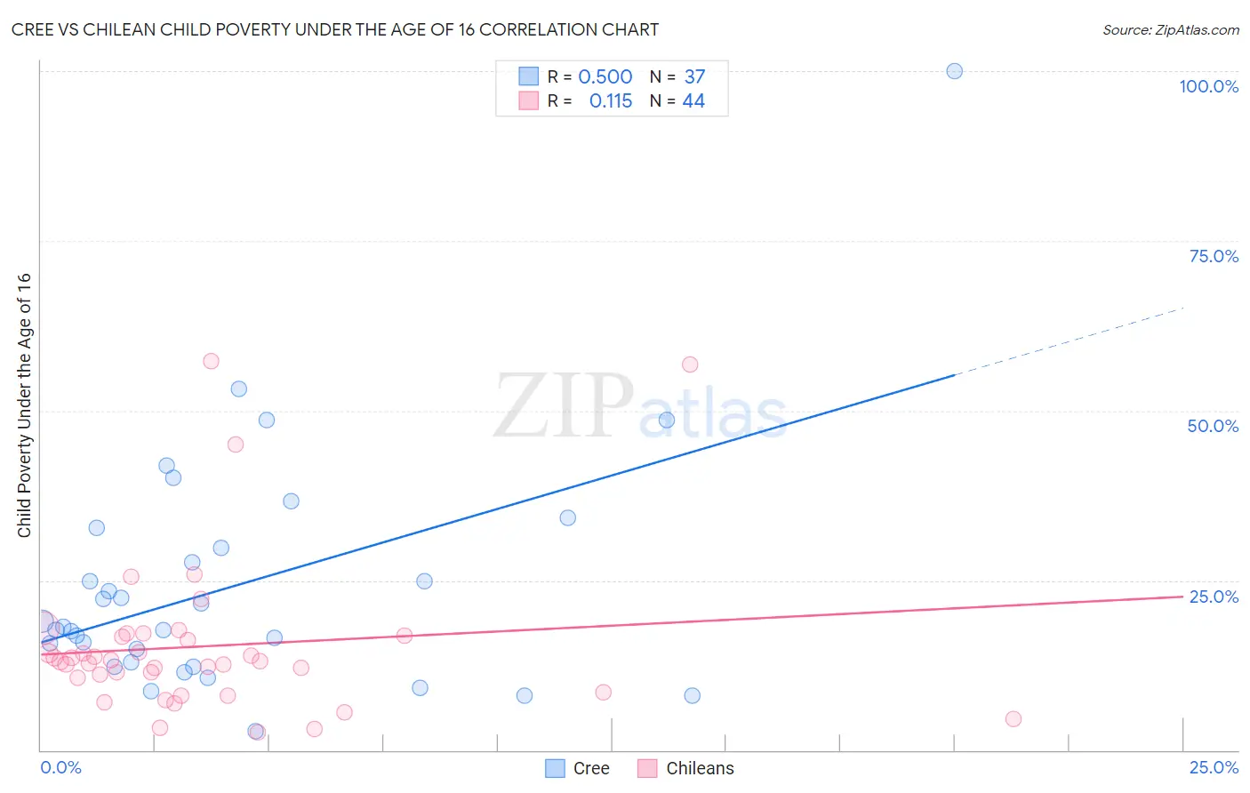 Cree vs Chilean Child Poverty Under the Age of 16