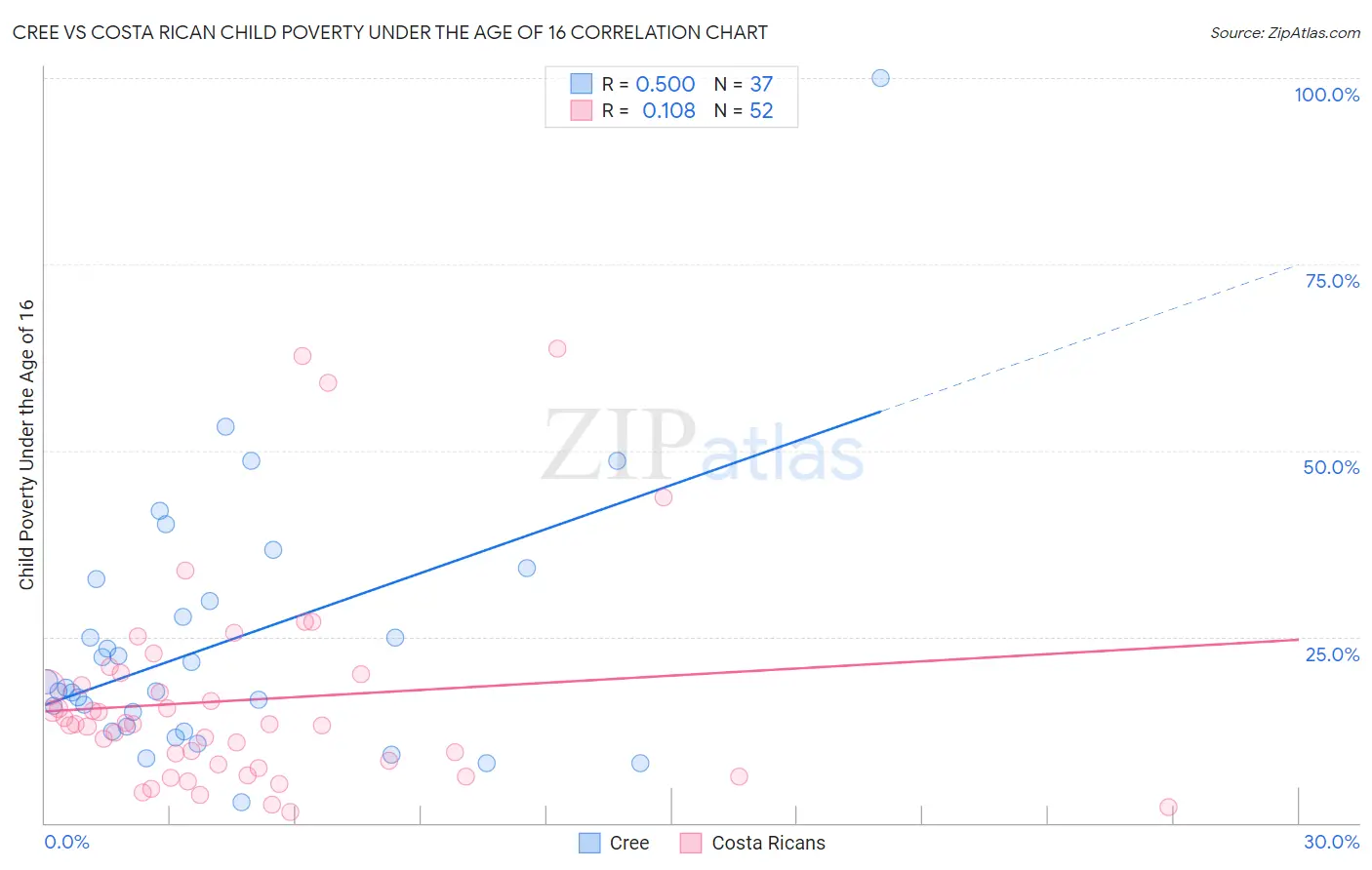 Cree vs Costa Rican Child Poverty Under the Age of 16