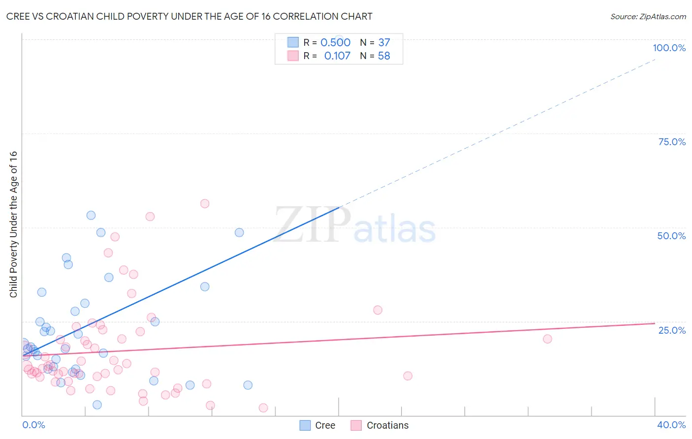 Cree vs Croatian Child Poverty Under the Age of 16