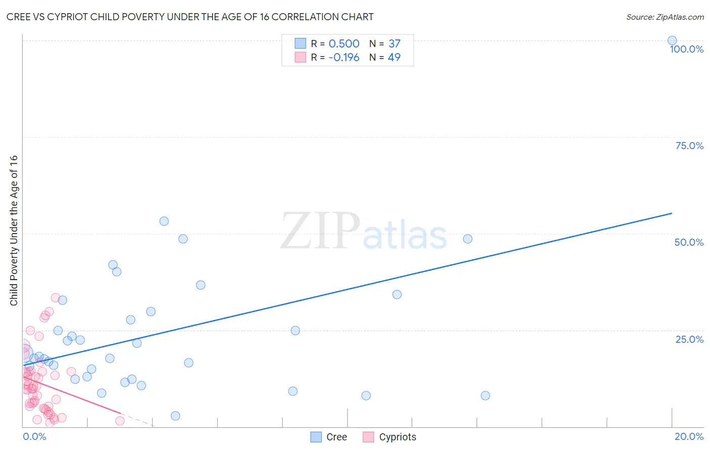Cree vs Cypriot Child Poverty Under the Age of 16