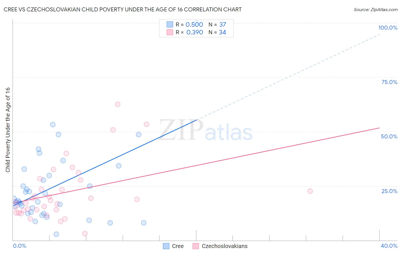 Cree vs Czechoslovakian Child Poverty Under the Age of 16