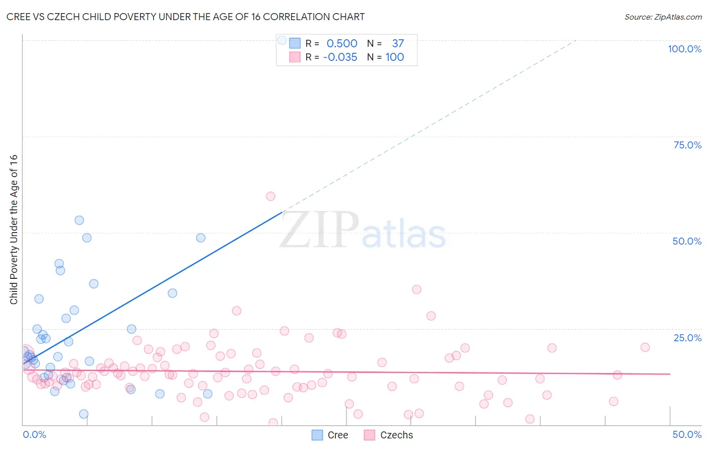 Cree vs Czech Child Poverty Under the Age of 16