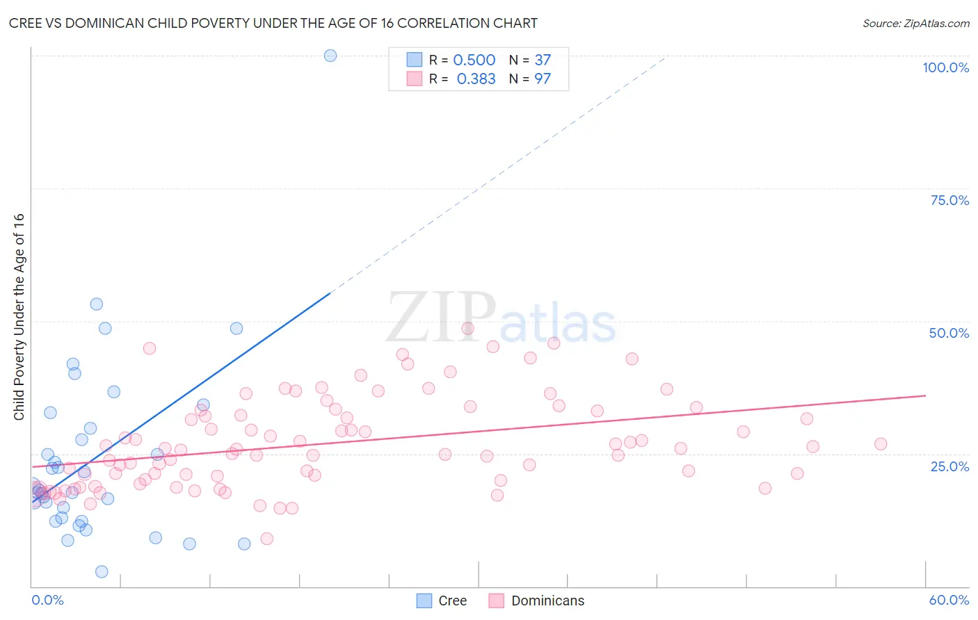 Cree vs Dominican Child Poverty Under the Age of 16