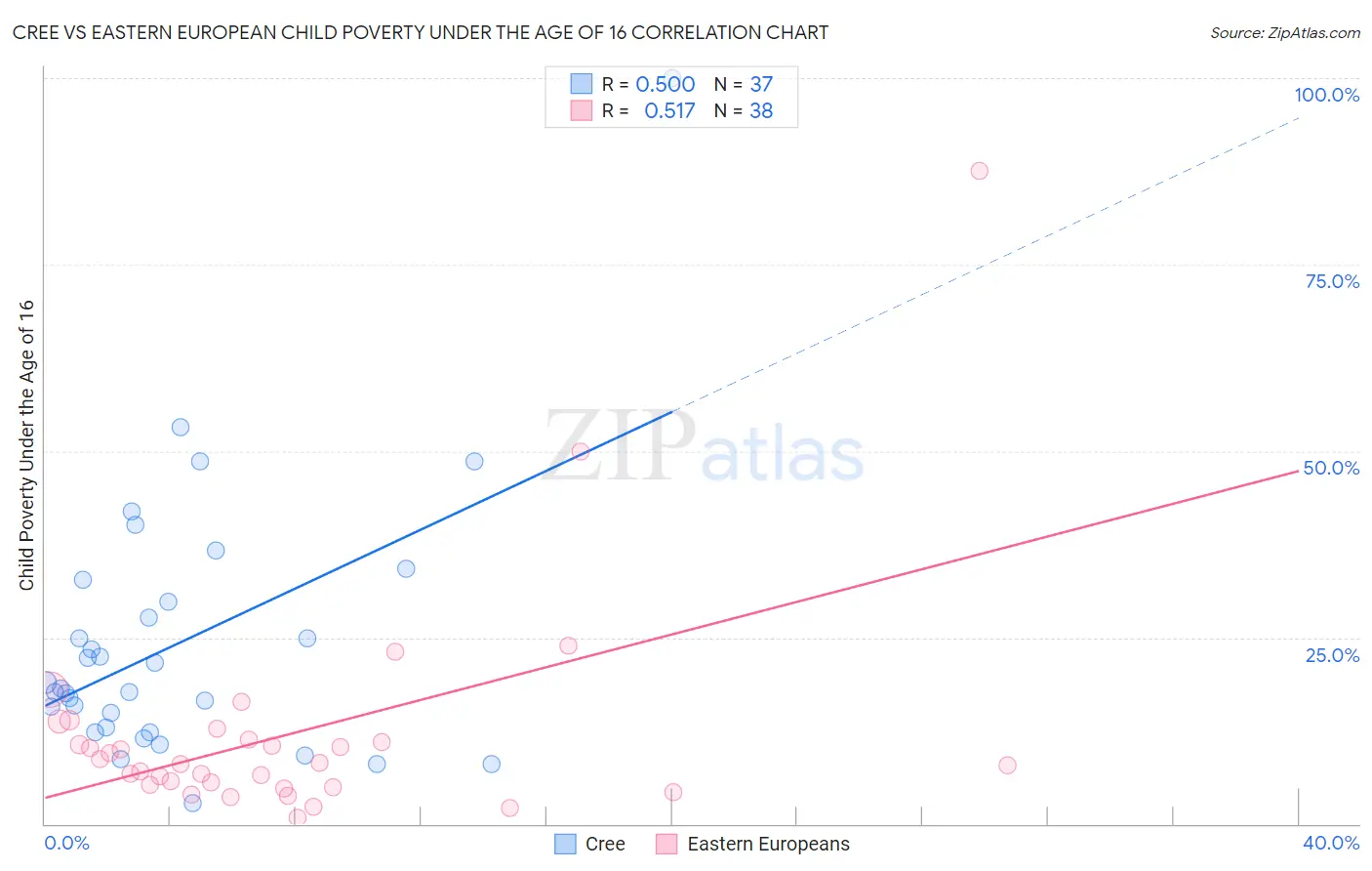 Cree vs Eastern European Child Poverty Under the Age of 16
