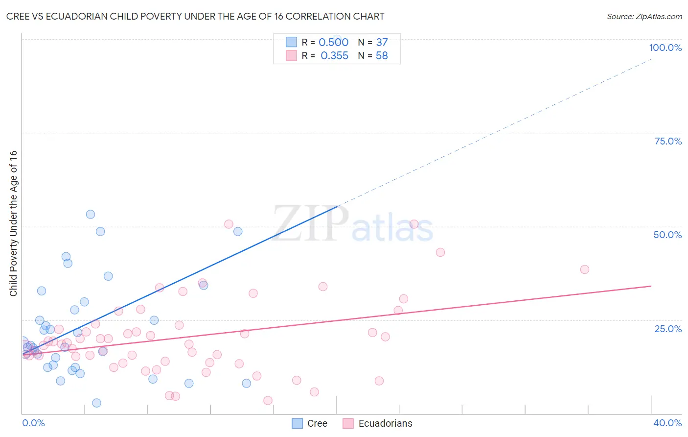 Cree vs Ecuadorian Child Poverty Under the Age of 16