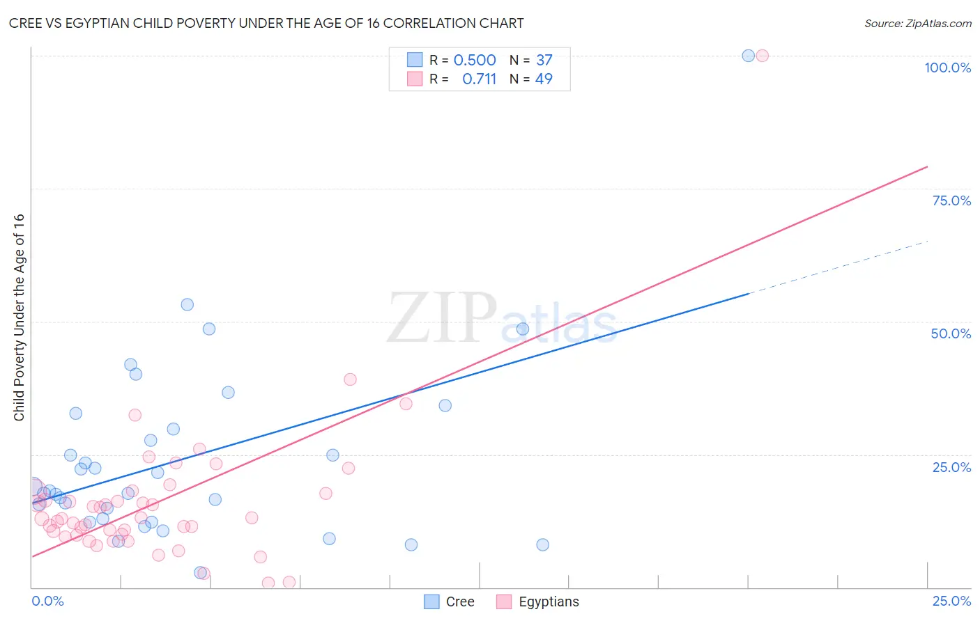 Cree vs Egyptian Child Poverty Under the Age of 16