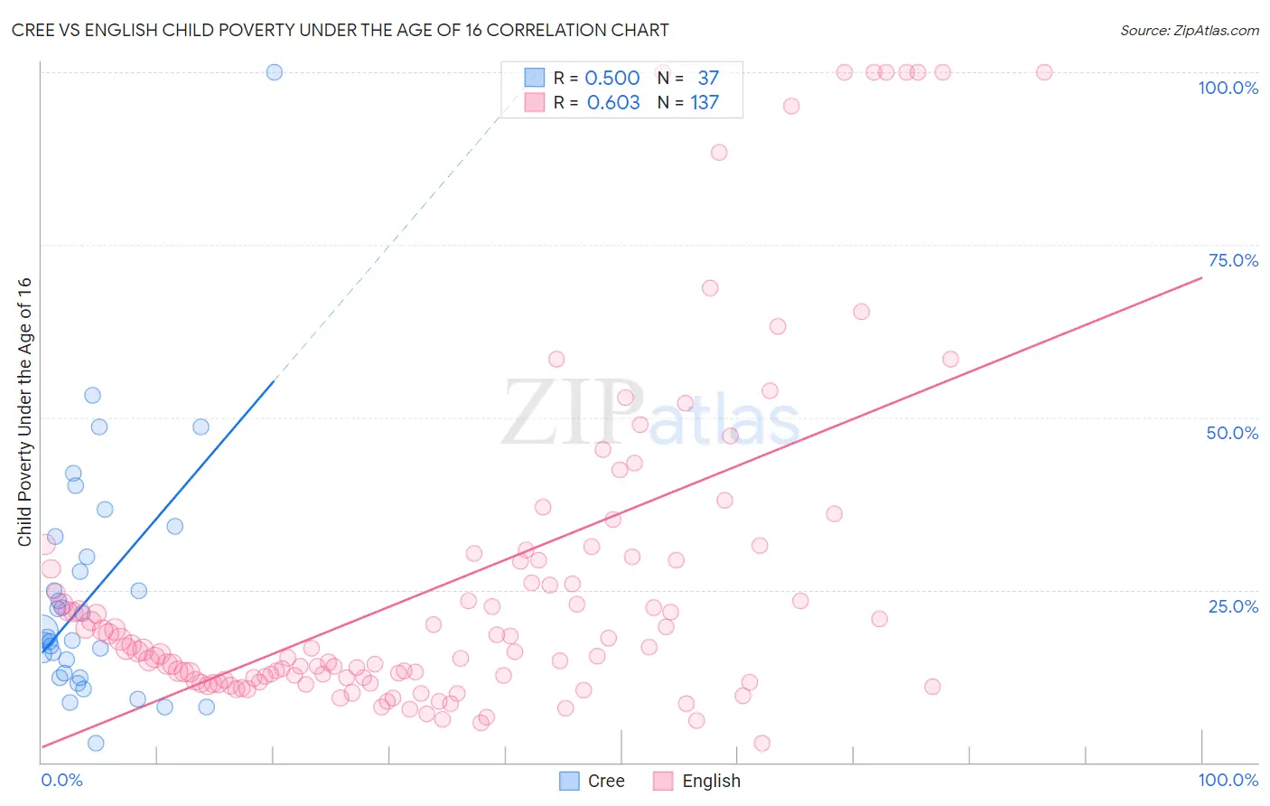 Cree vs English Child Poverty Under the Age of 16