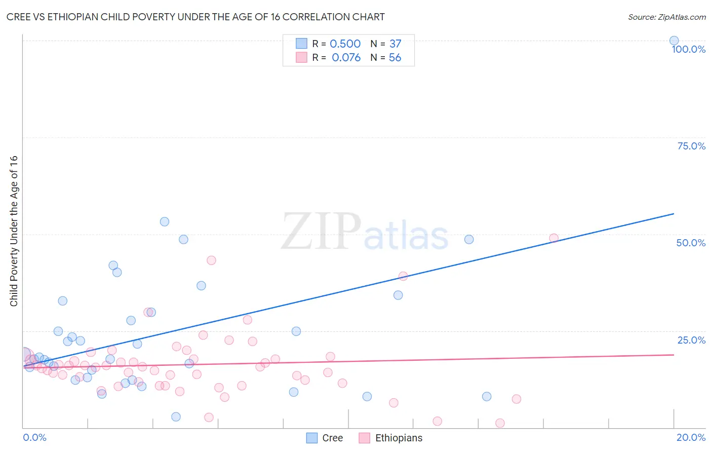 Cree vs Ethiopian Child Poverty Under the Age of 16