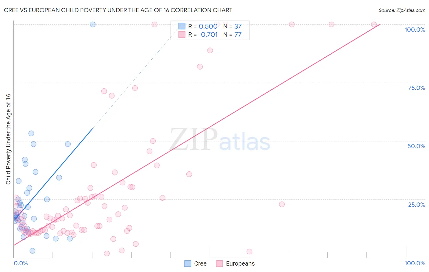 Cree vs European Child Poverty Under the Age of 16