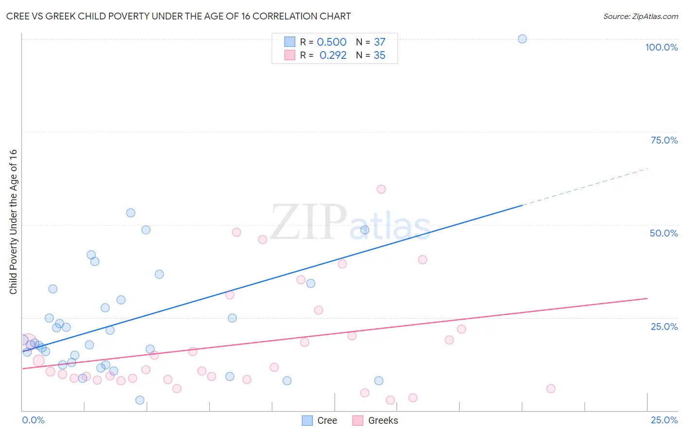 Cree vs Greek Child Poverty Under the Age of 16