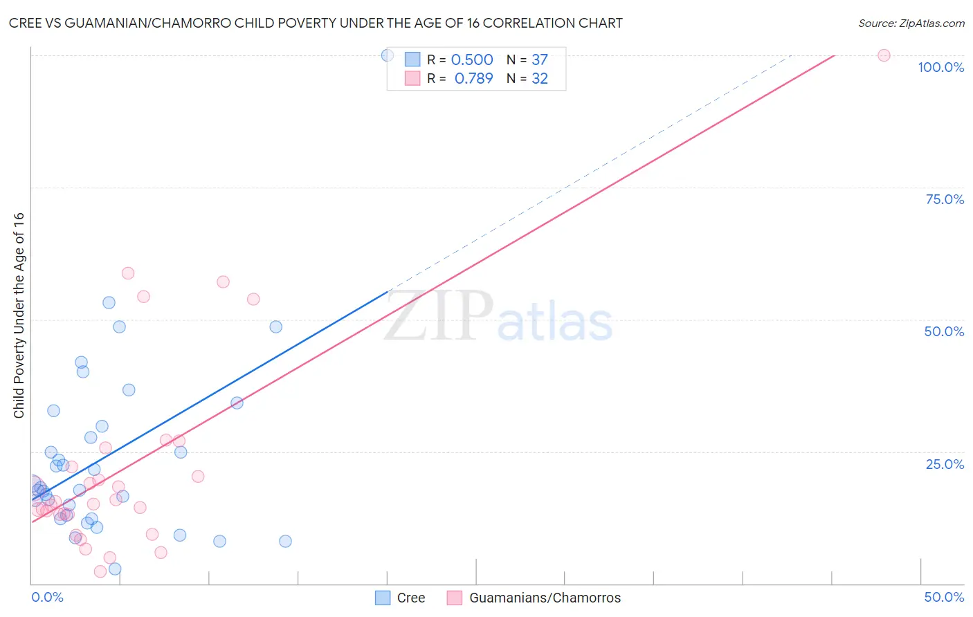 Cree vs Guamanian/Chamorro Child Poverty Under the Age of 16