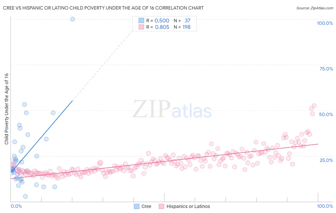 Cree vs Hispanic or Latino Child Poverty Under the Age of 16