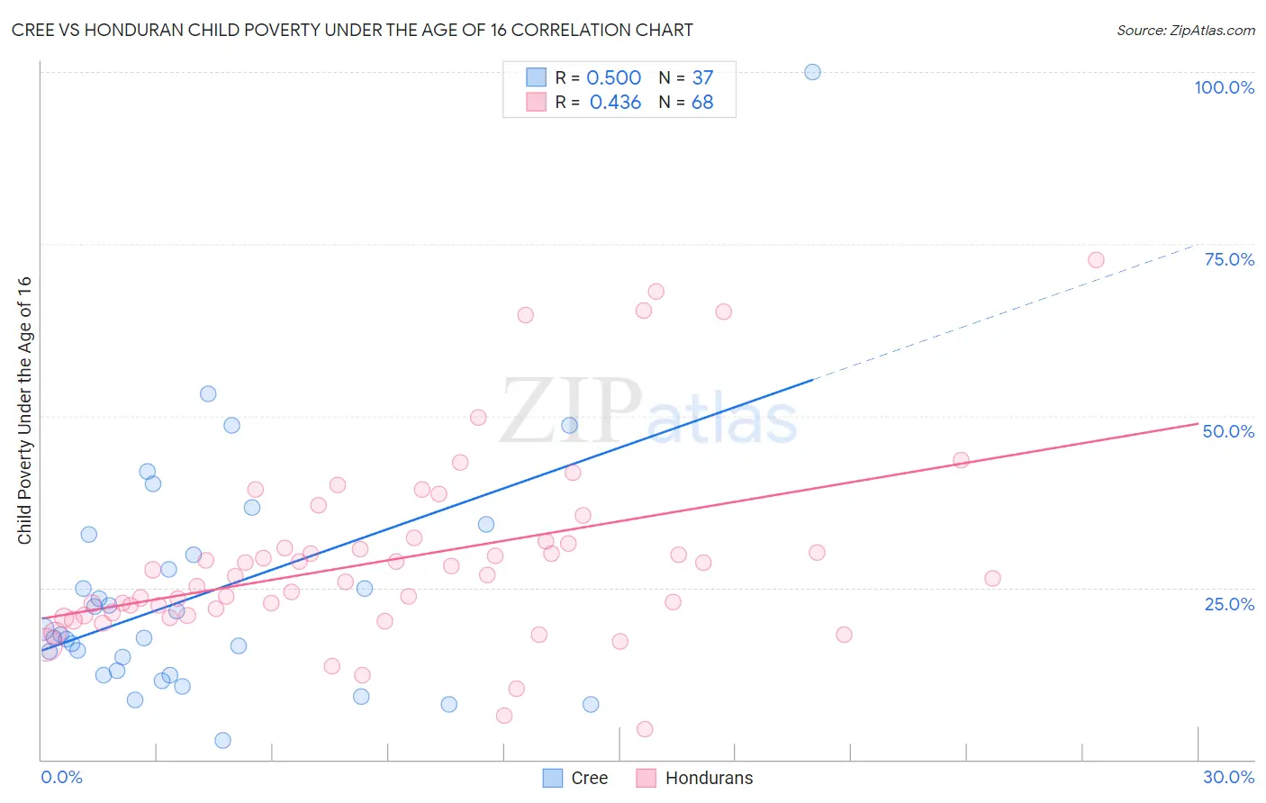 Cree vs Honduran Child Poverty Under the Age of 16