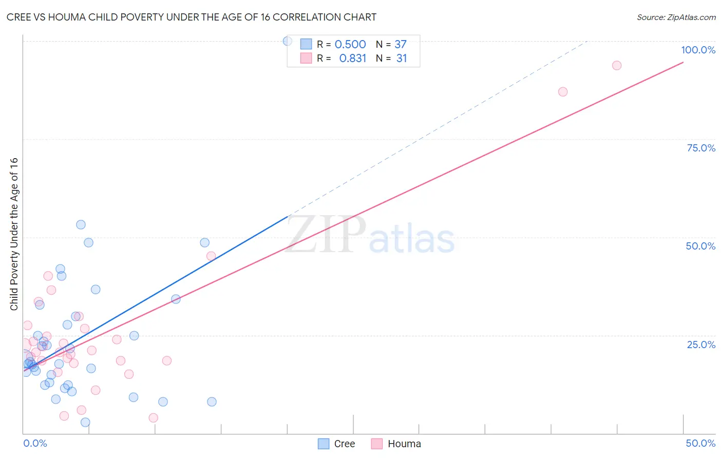 Cree vs Houma Child Poverty Under the Age of 16