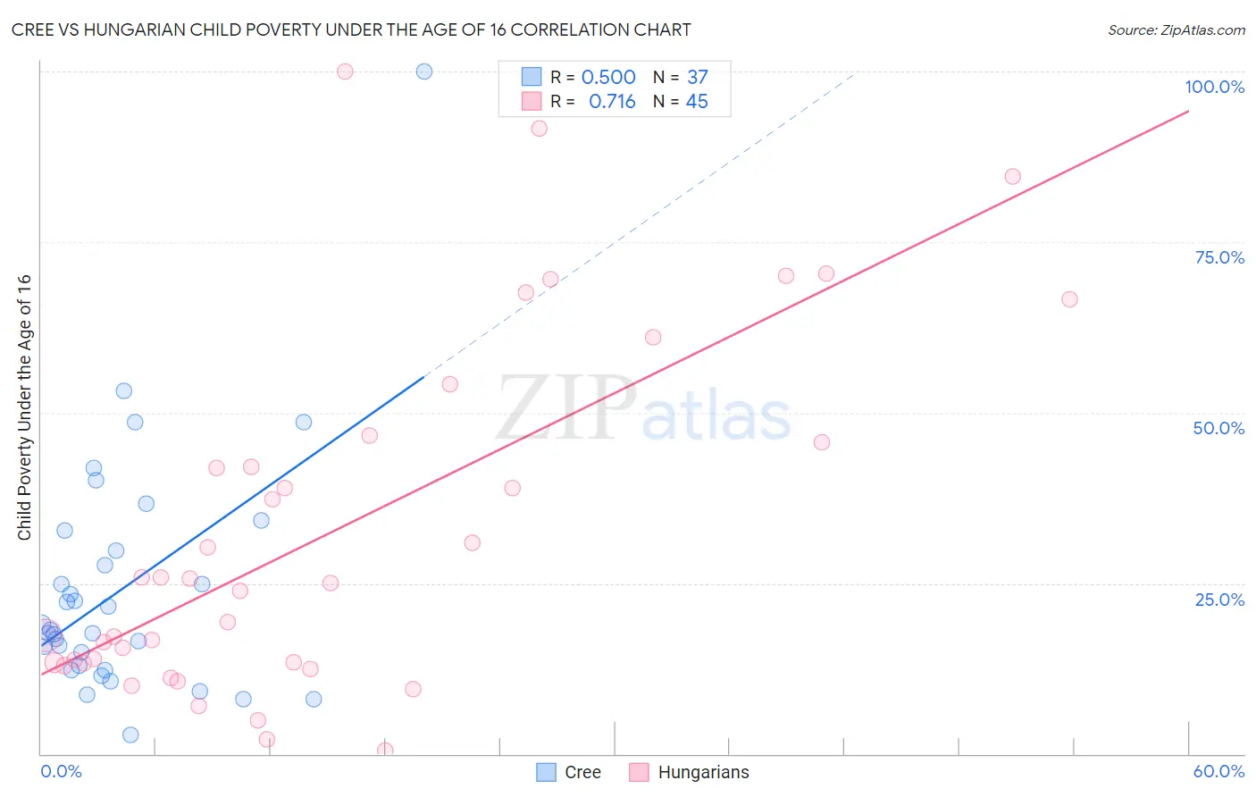 Cree vs Hungarian Child Poverty Under the Age of 16
