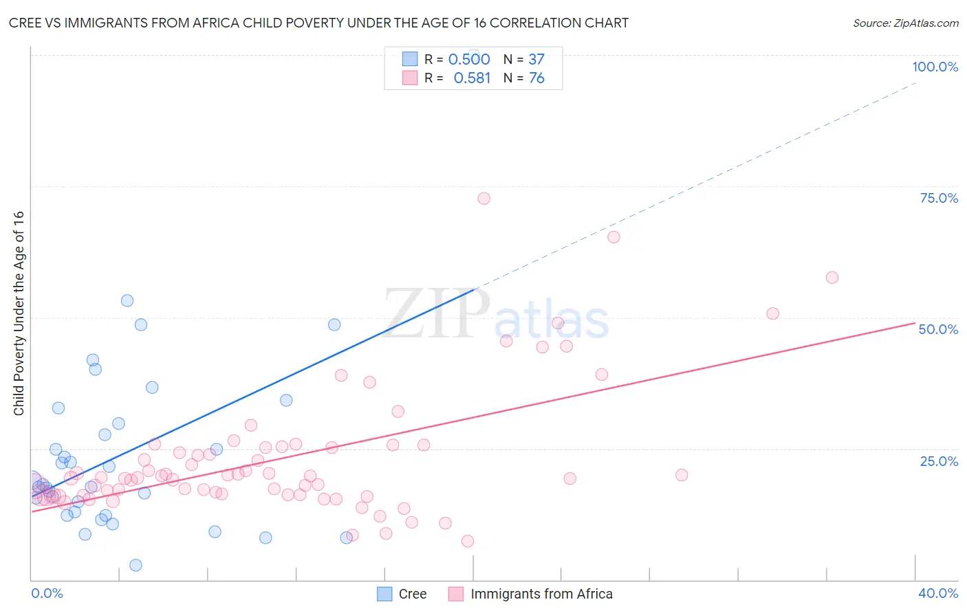 Cree vs Immigrants from Africa Child Poverty Under the Age of 16