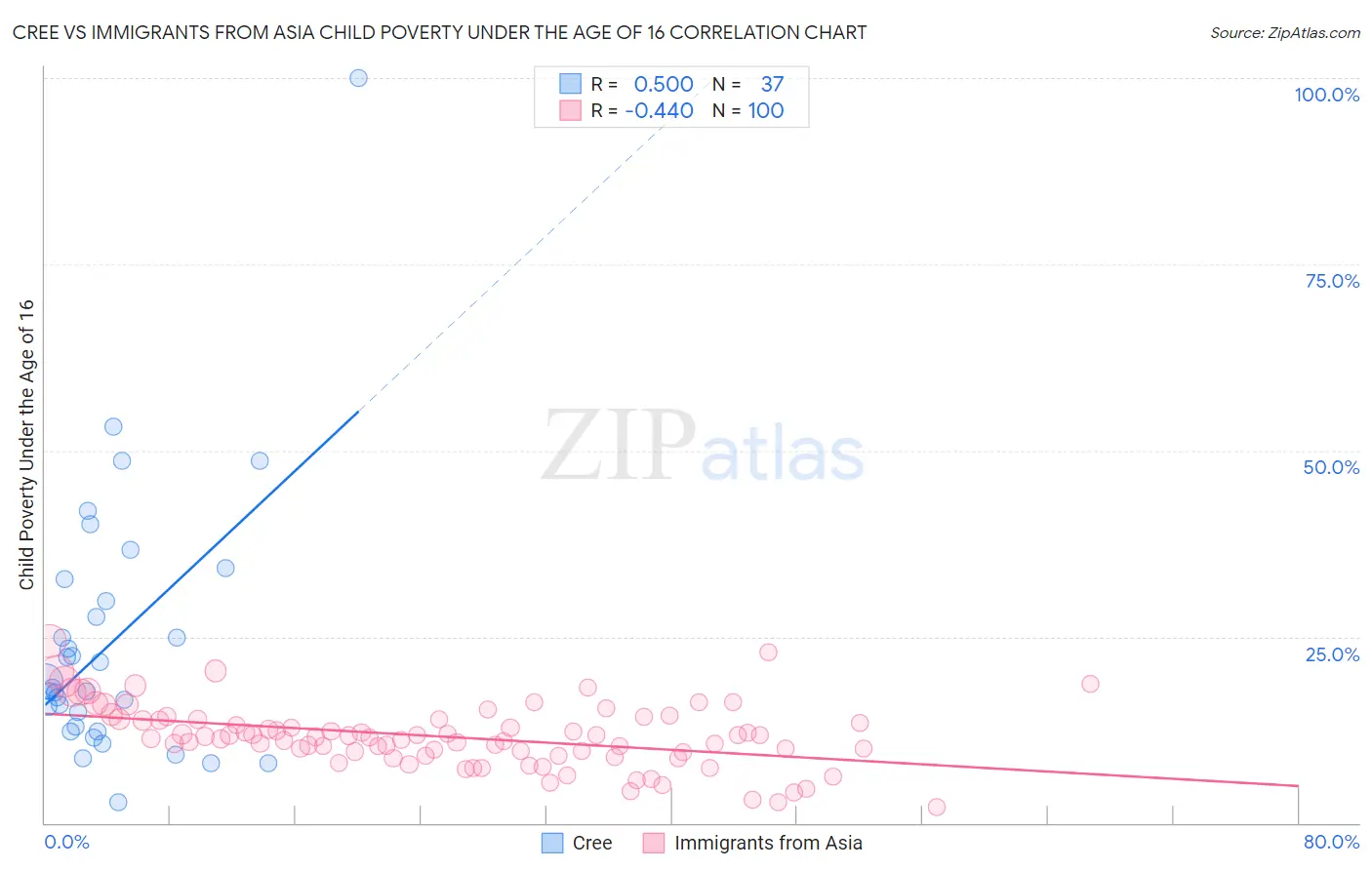 Cree vs Immigrants from Asia Child Poverty Under the Age of 16