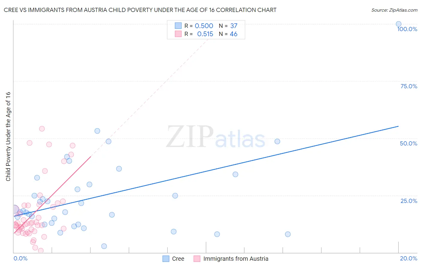 Cree vs Immigrants from Austria Child Poverty Under the Age of 16