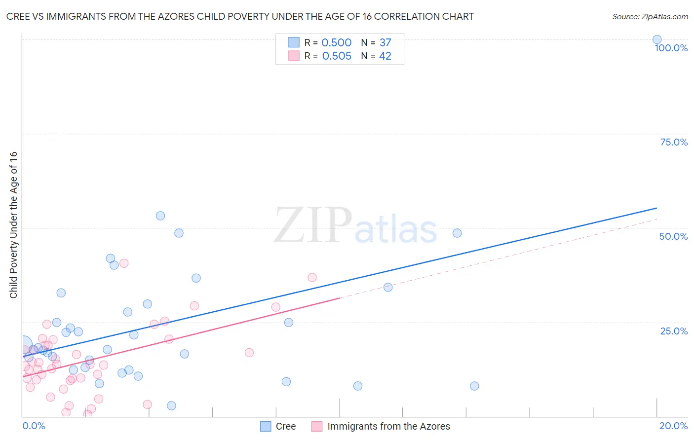 Cree vs Immigrants from the Azores Child Poverty Under the Age of 16