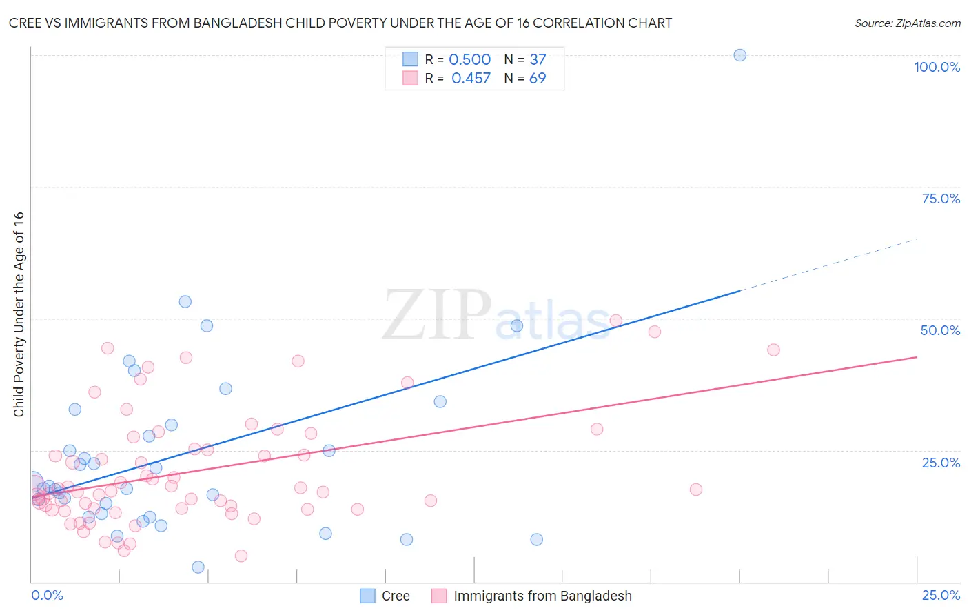 Cree vs Immigrants from Bangladesh Child Poverty Under the Age of 16