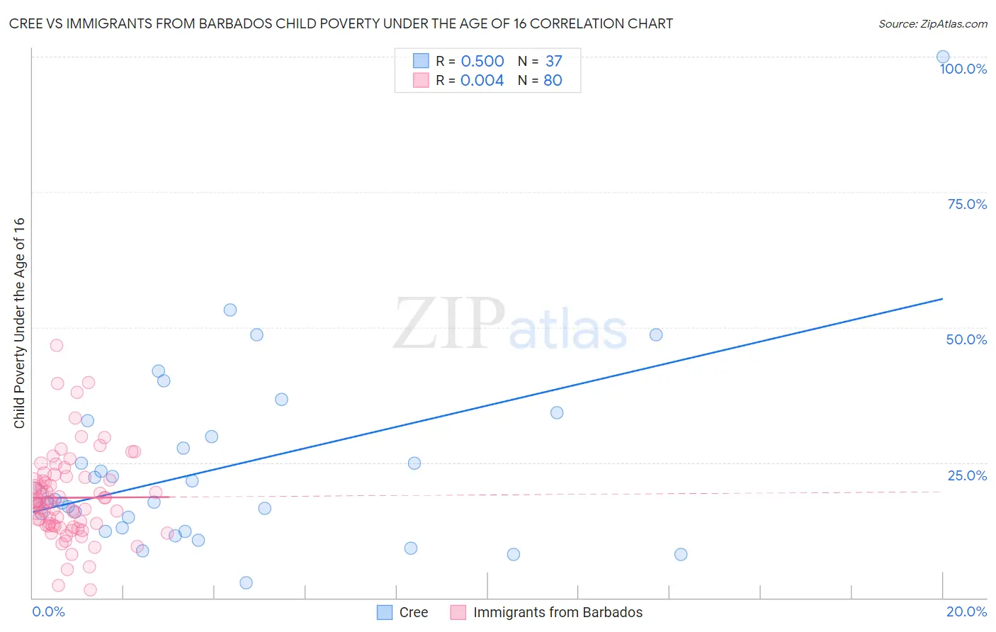 Cree vs Immigrants from Barbados Child Poverty Under the Age of 16