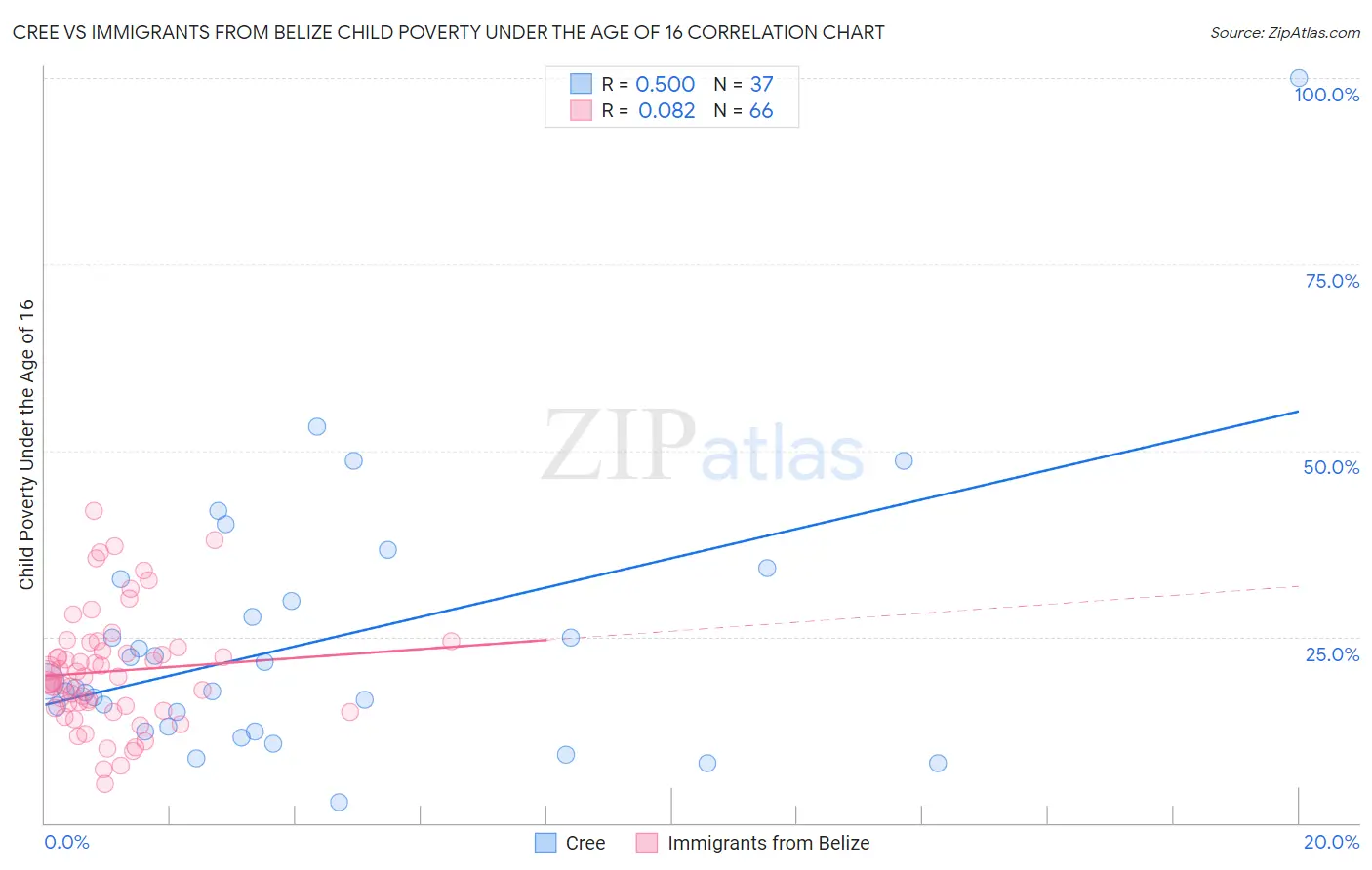 Cree vs Immigrants from Belize Child Poverty Under the Age of 16