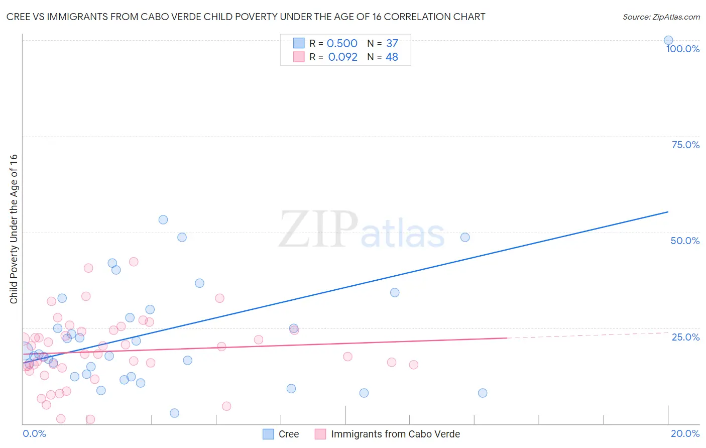 Cree vs Immigrants from Cabo Verde Child Poverty Under the Age of 16