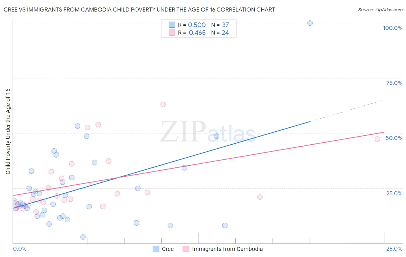 Cree vs Immigrants from Cambodia Child Poverty Under the Age of 16