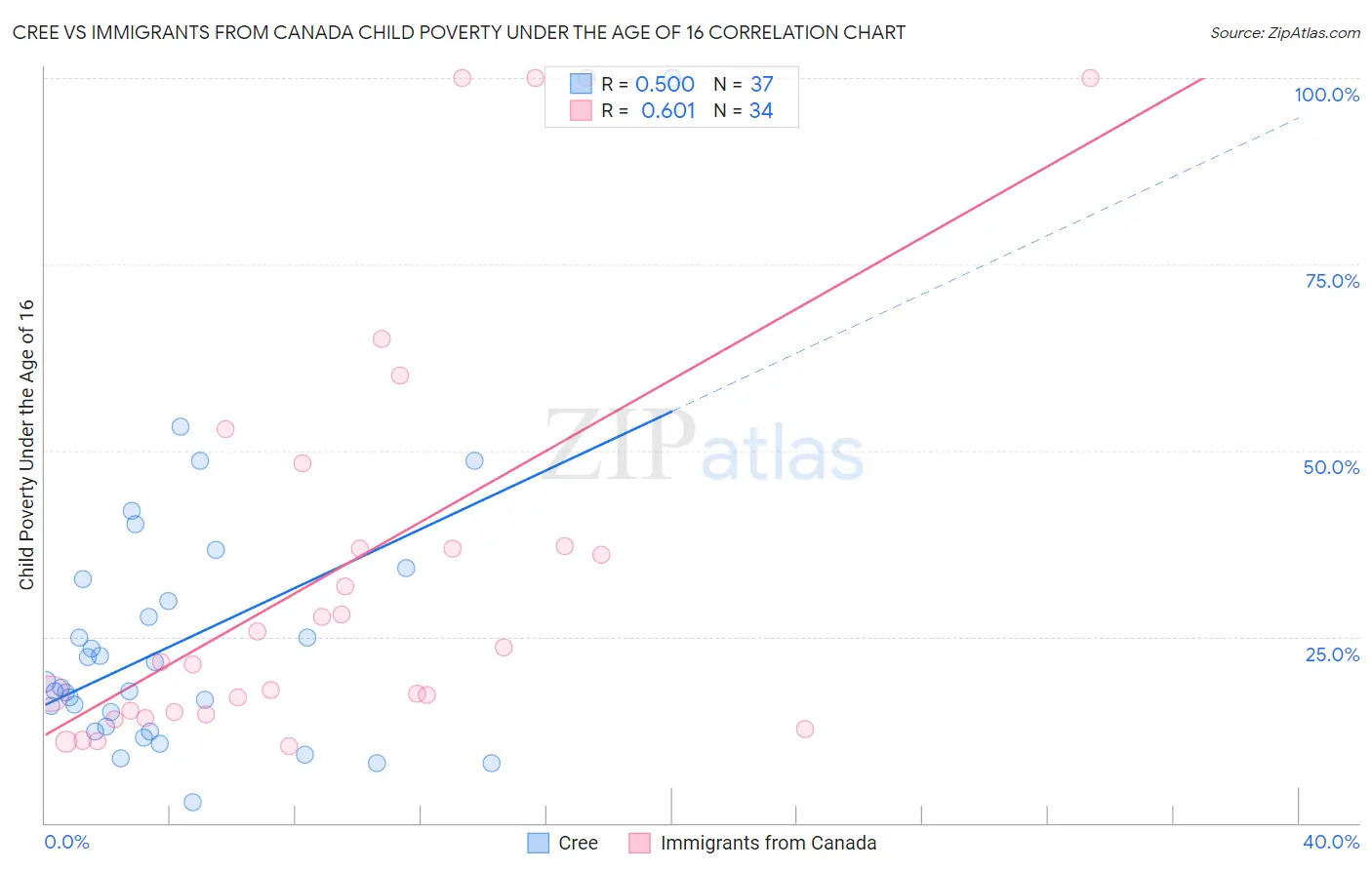 Cree vs Immigrants from Canada Child Poverty Under the Age of 16