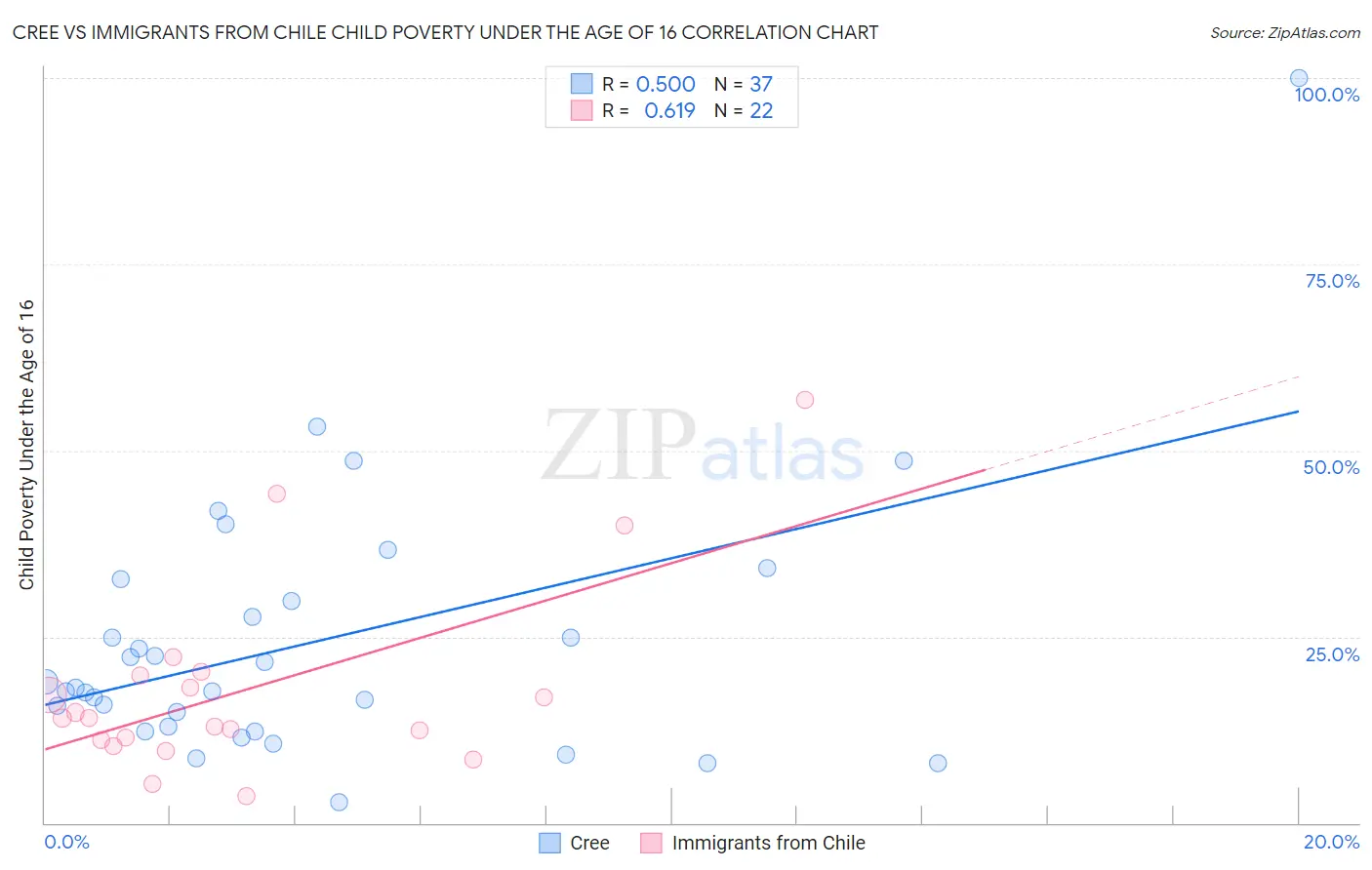 Cree vs Immigrants from Chile Child Poverty Under the Age of 16