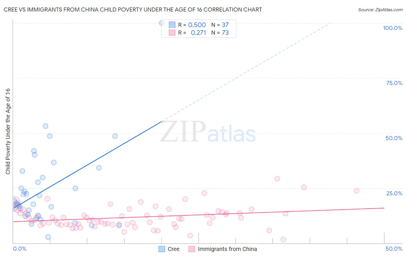 Cree vs Immigrants from China Child Poverty Under the Age of 16