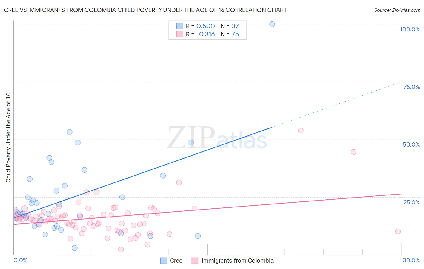 Cree vs Immigrants from Colombia Child Poverty Under the Age of 16