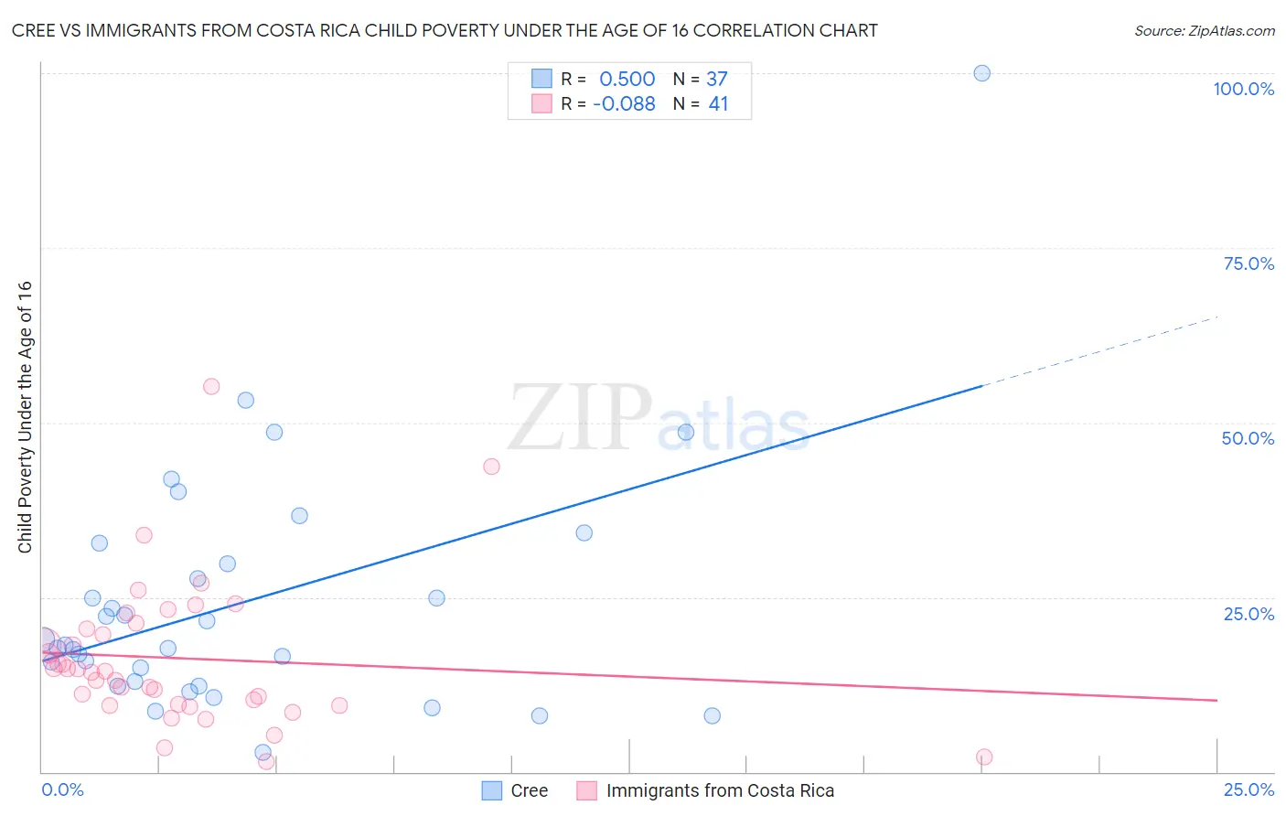 Cree vs Immigrants from Costa Rica Child Poverty Under the Age of 16