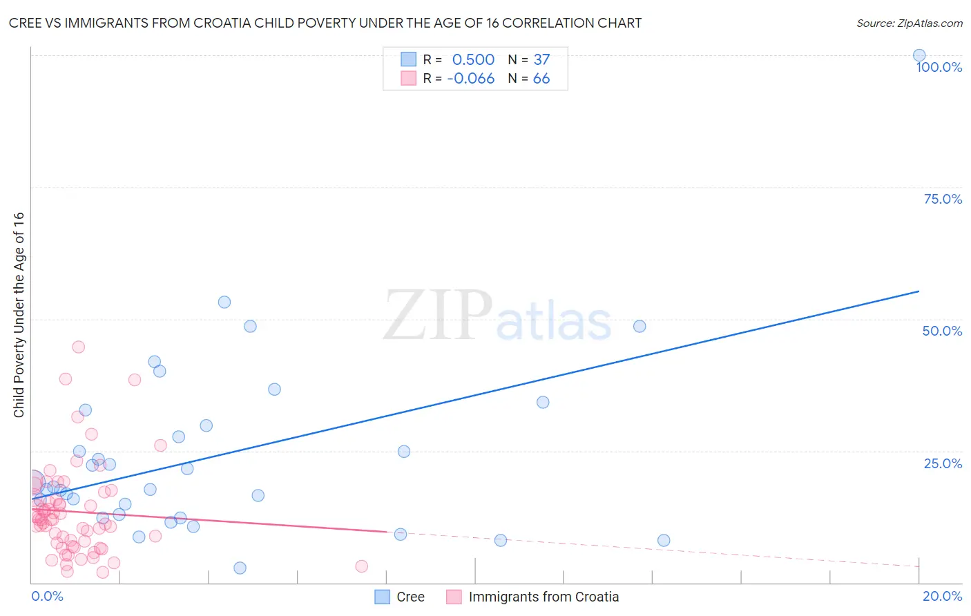 Cree vs Immigrants from Croatia Child Poverty Under the Age of 16