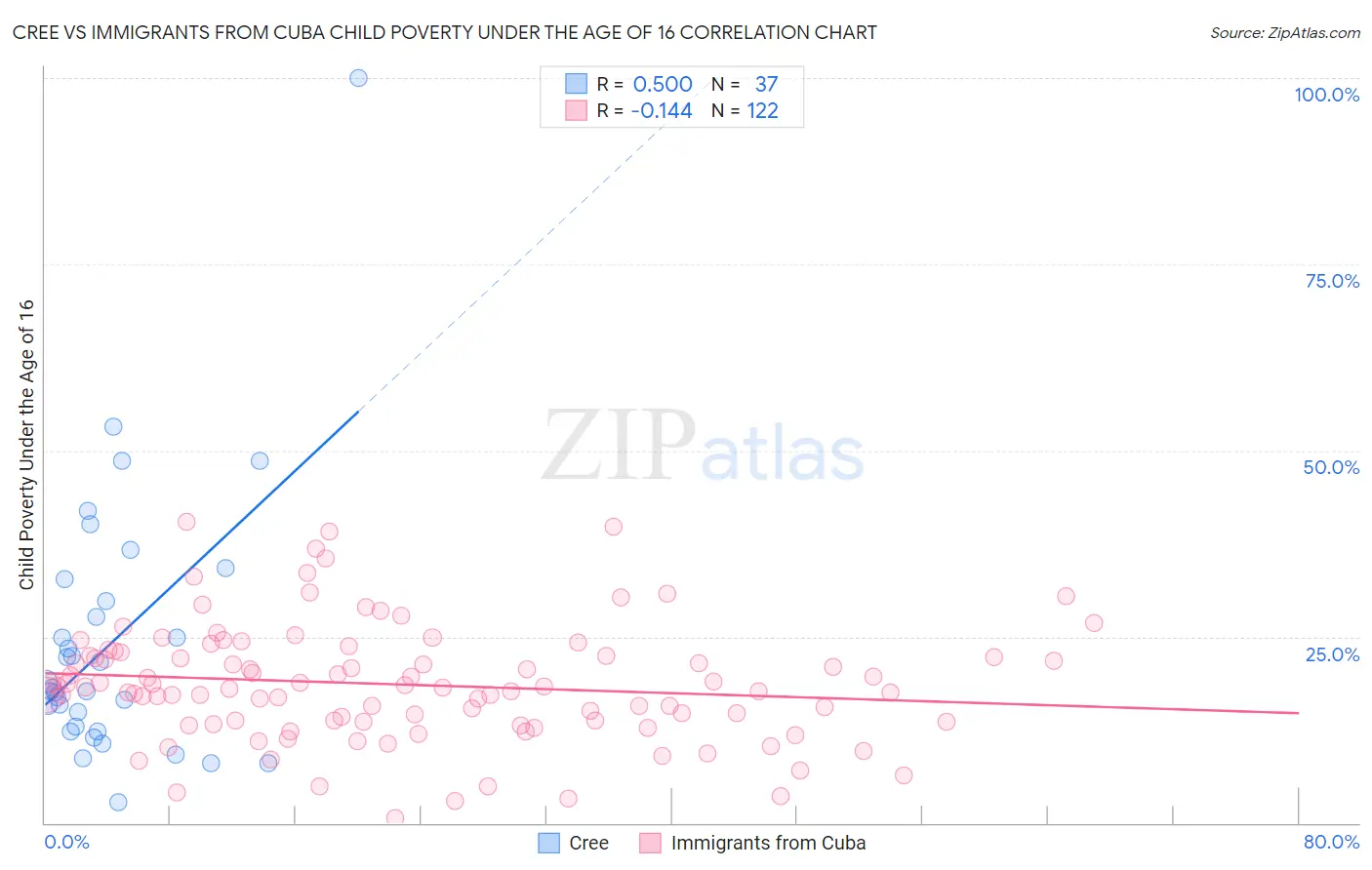 Cree vs Immigrants from Cuba Child Poverty Under the Age of 16