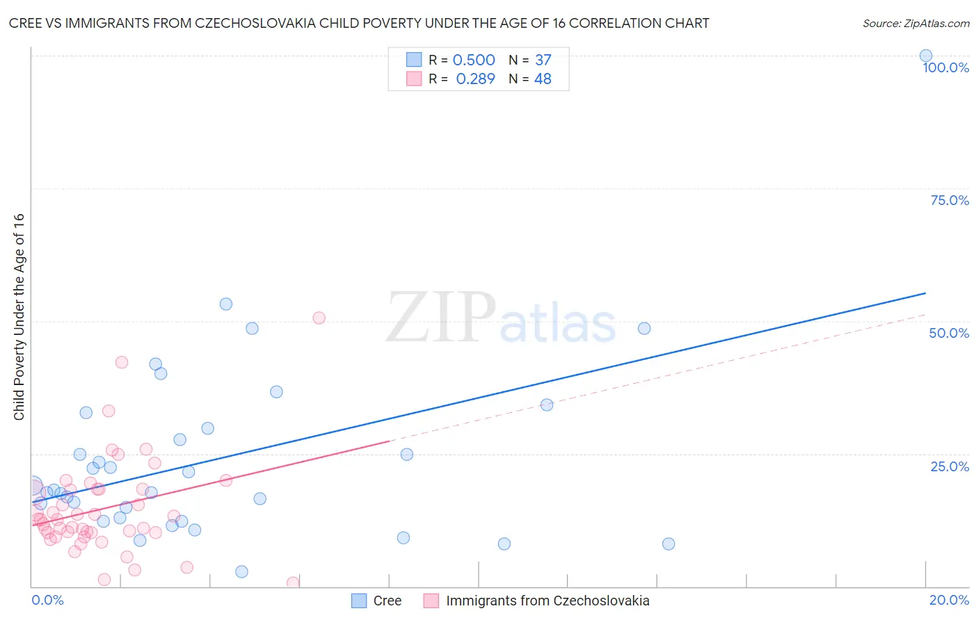 Cree vs Immigrants from Czechoslovakia Child Poverty Under the Age of 16