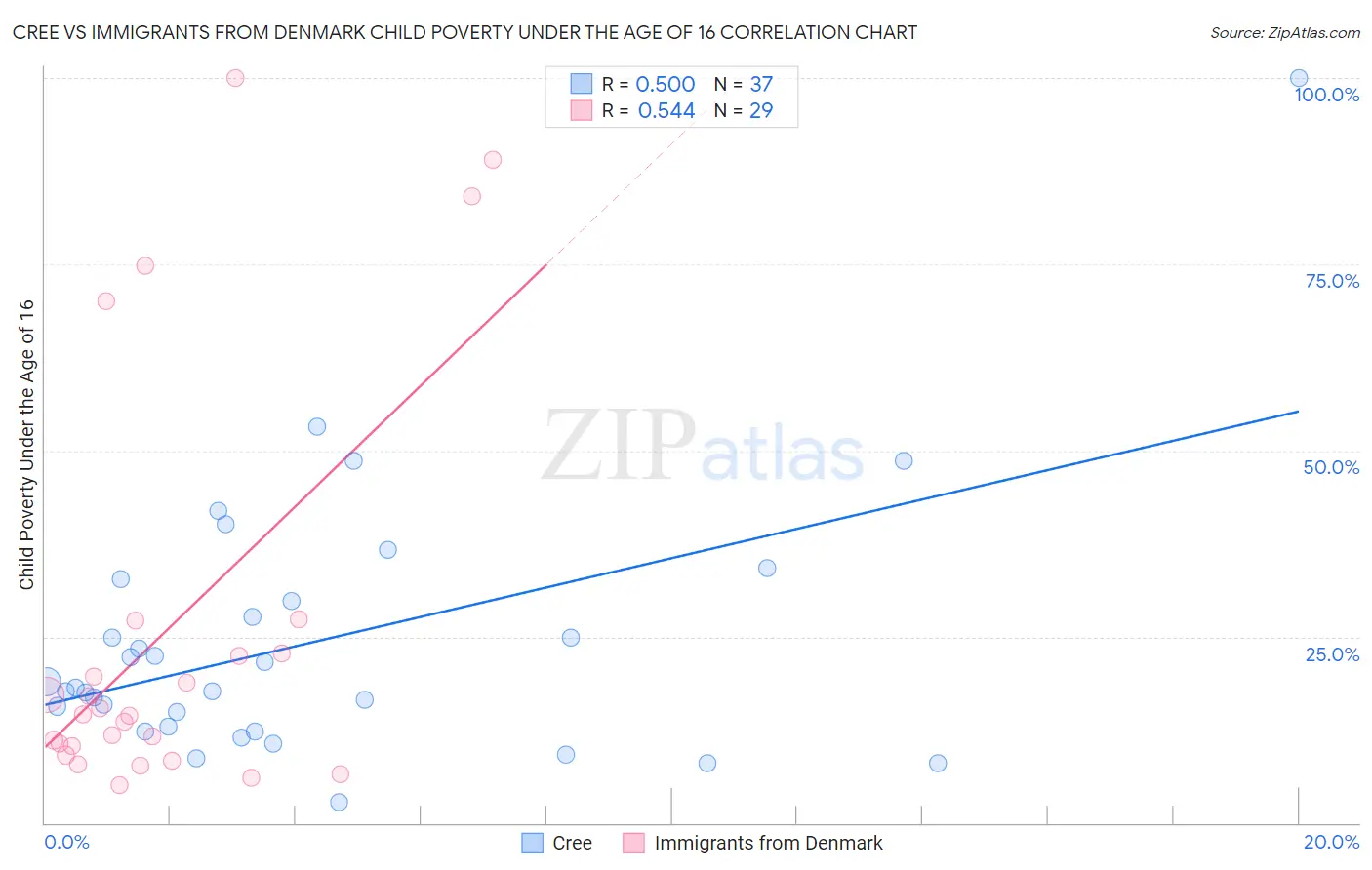 Cree vs Immigrants from Denmark Child Poverty Under the Age of 16