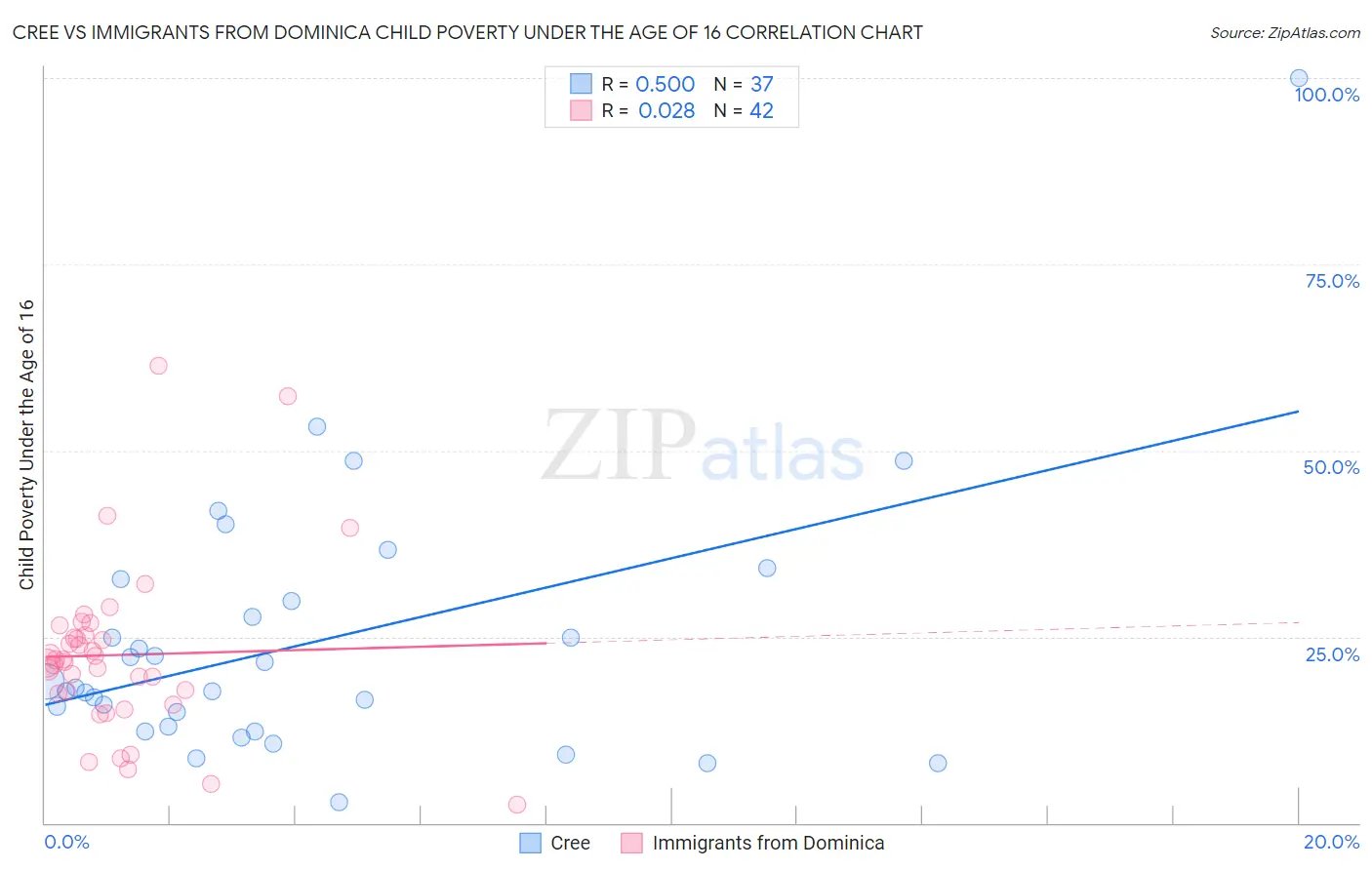 Cree vs Immigrants from Dominica Child Poverty Under the Age of 16